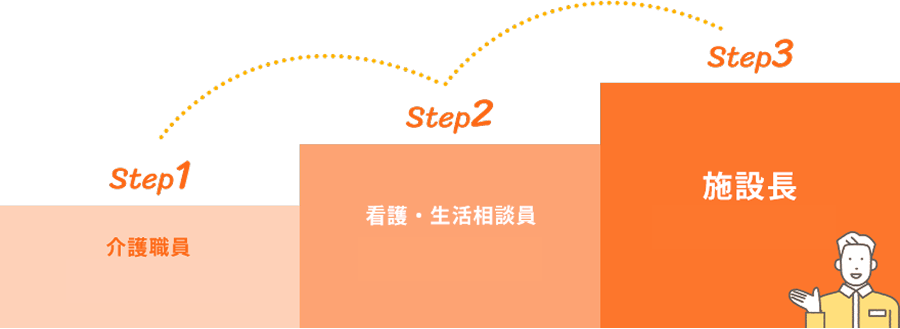 介護のキャリアイメージ